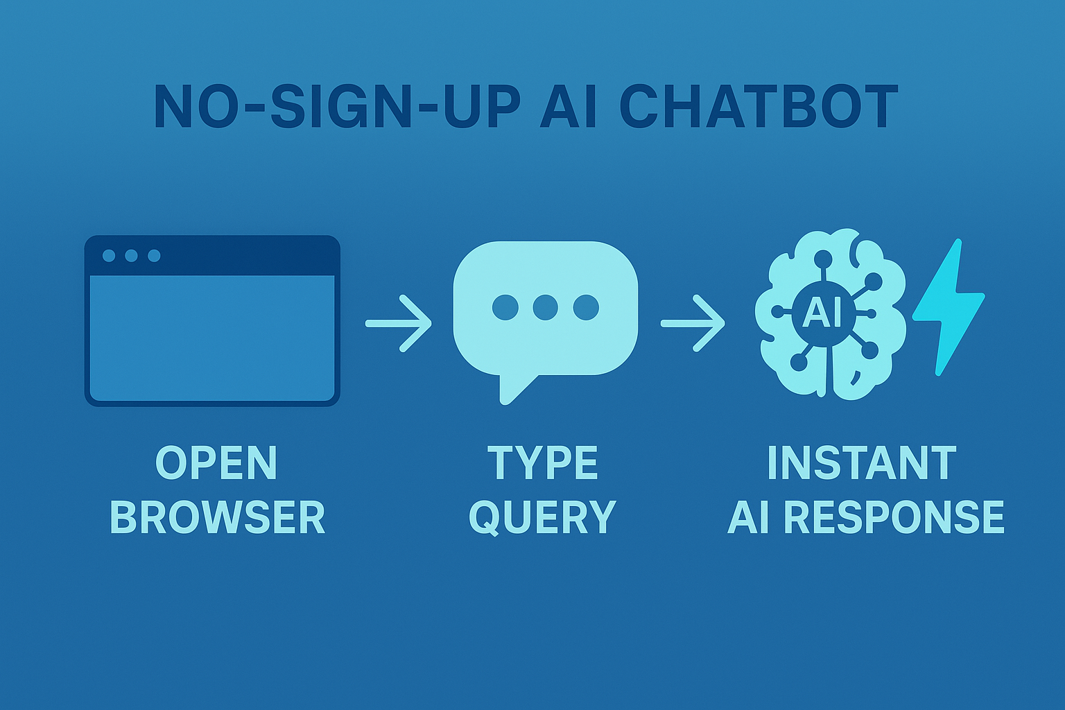 ChatGPT-Image-Nov-14-2025-09_06_37-AM Ai chatbot no sign up Best 7 free online chat tools now